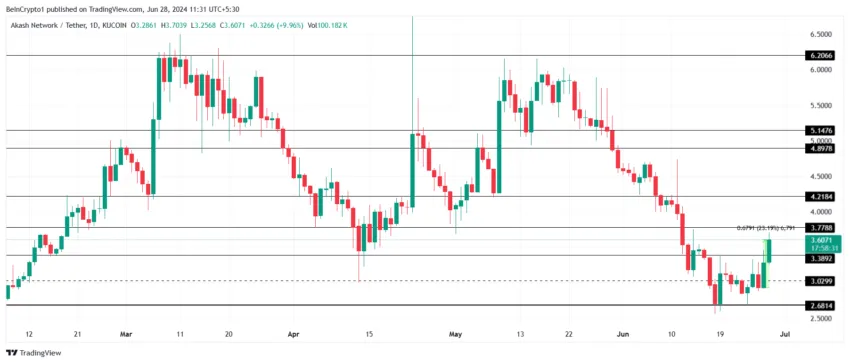 AKT Price Analysis. 