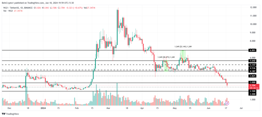 Analisi dei prezzi di Worldcoin.