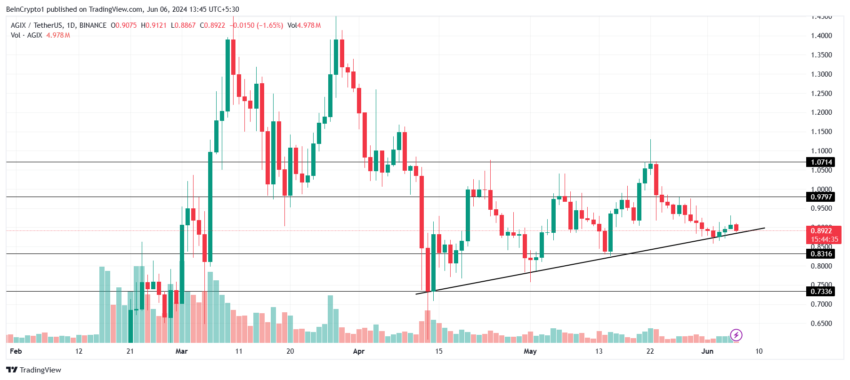 AGIX Price Analysis. 