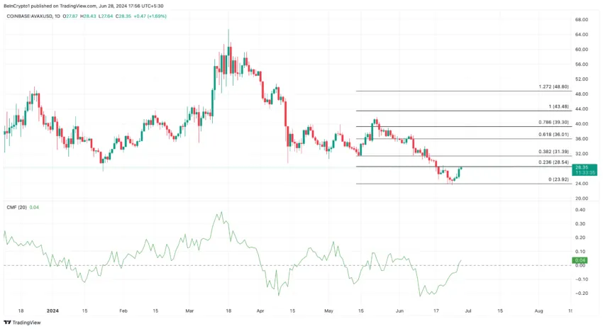 Avalanche (AVAX) price analysis and prediction
