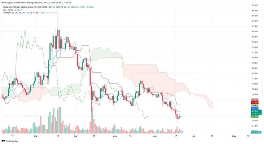 Avalanche (AVAX) price is showing resistance