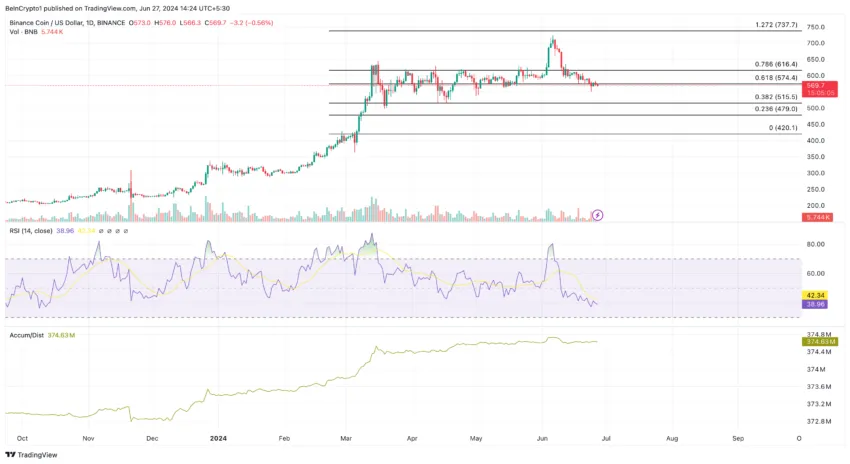 BNB Jult 2024 price prediction