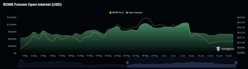 BOME trading activity decreases