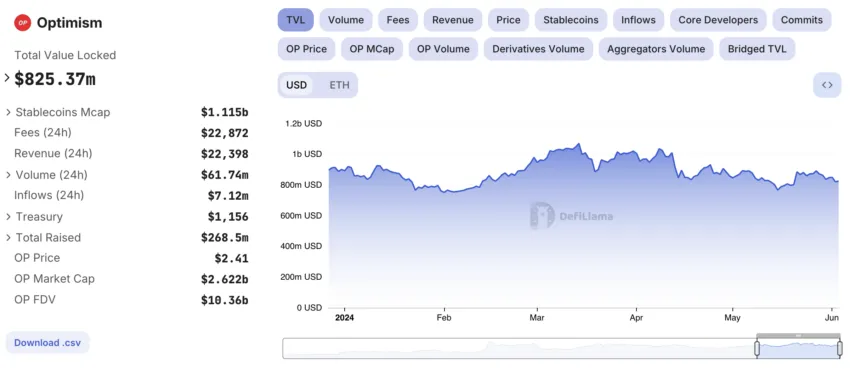 Optimism (OP) TVL