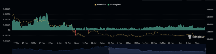 Os traders que apostam na alta (long) de Cardano abrem posições longas