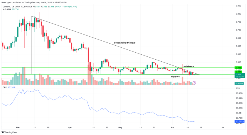 Cardano (ADA) bearish prediciton