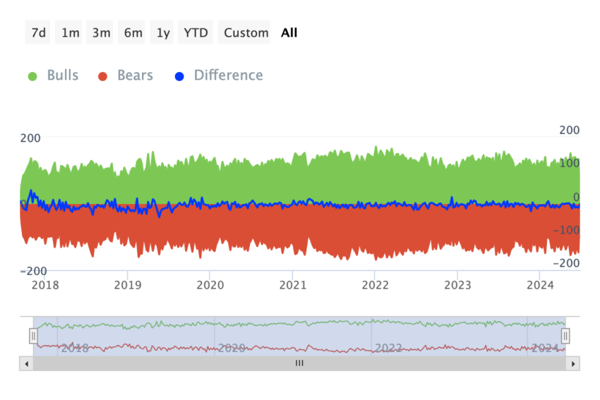 Chainlink Bulls and Bears Indicator. Source: IntoTheBlock
