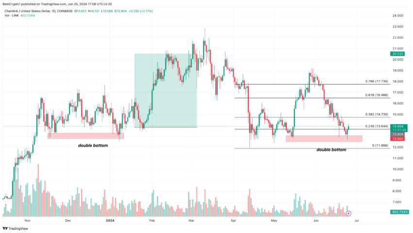Chainlink Daily Analysis. Source: TradingView
