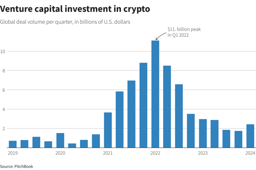 Venture Capital Investment in Crypto