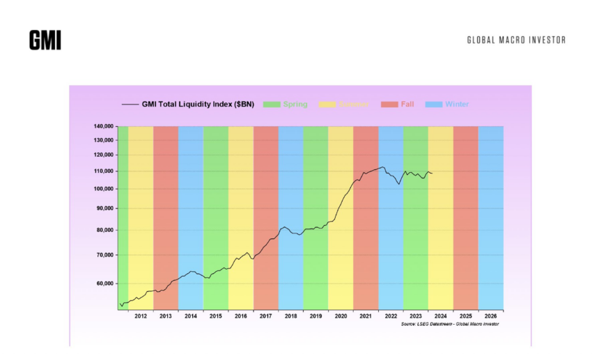 GMI Total Liquidity Index