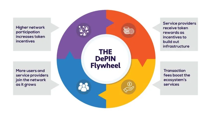 depin flywheel