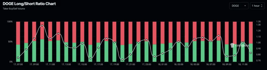 Dogecoin trader sentiment