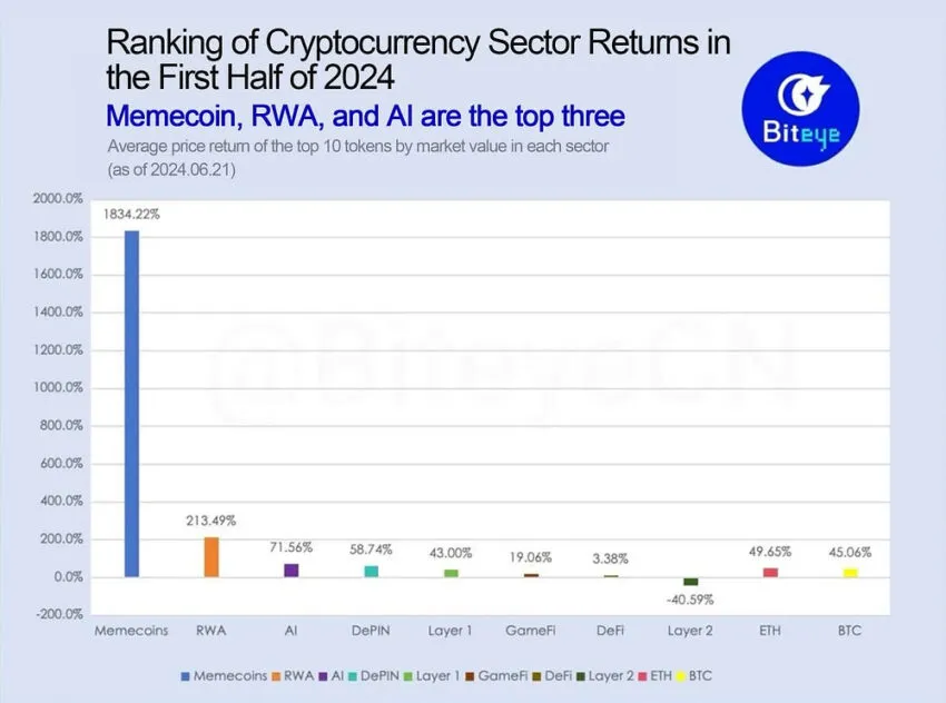 
Ranking of Crypto Sector Returns
