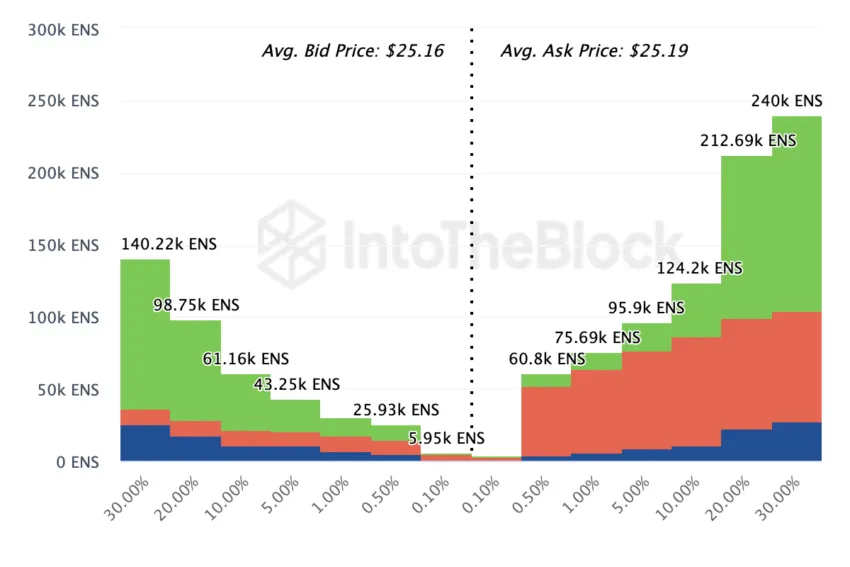 ENS investors sell orders