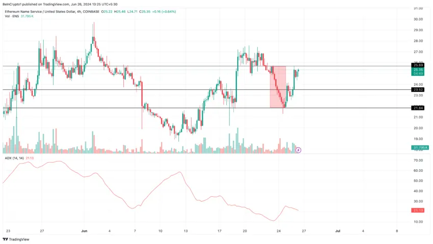 ENS price set to fall