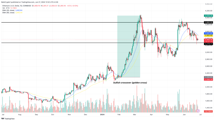 ETH price analysis and prediction