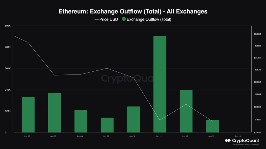Ethereum exchange inflow decreases