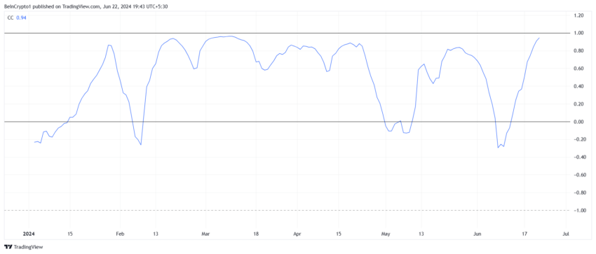 BONK correlation with Bitcoin.