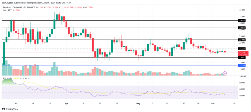 Fetch.ai Price Analysis. 