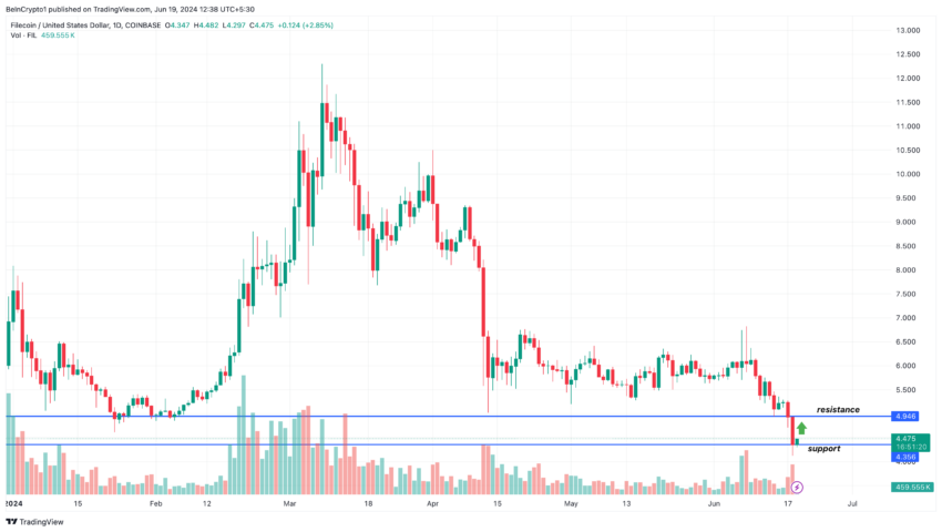 Filecoin buy signal