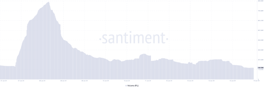 Filecoin volume decreases