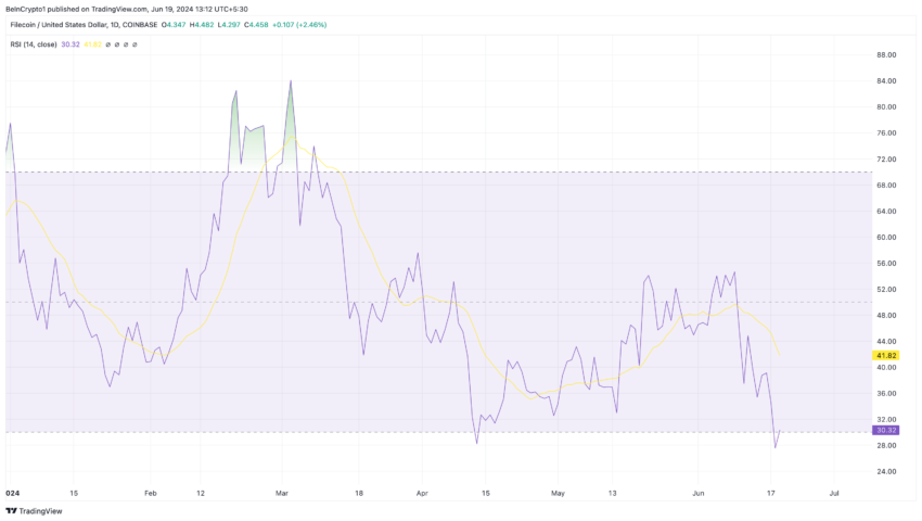 Filecoin Momentum