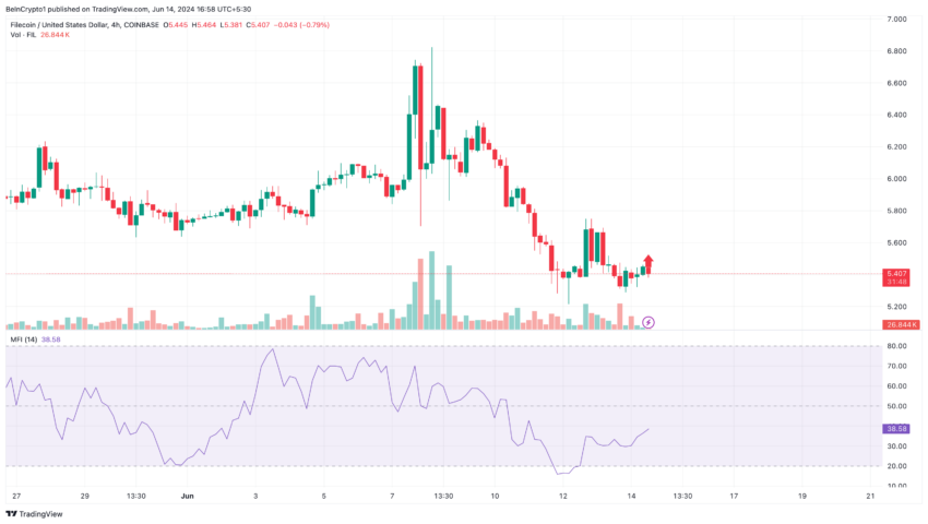 Filecoin shows buy signal