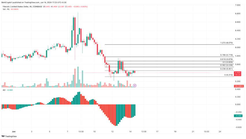 Il prezzo di Filecoin è fissato a 6$