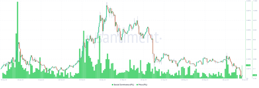 Filecoin’s Increase in Social Activity