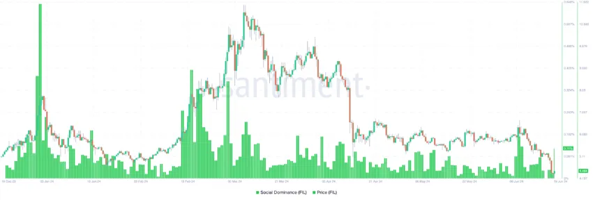 Filecoin rising social activity