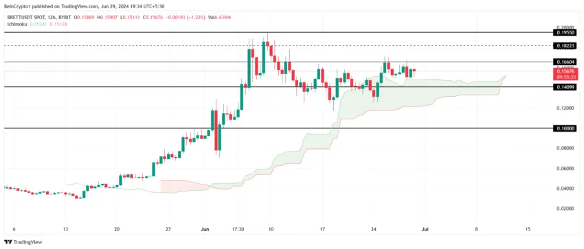 BRETT Price Analysis. 