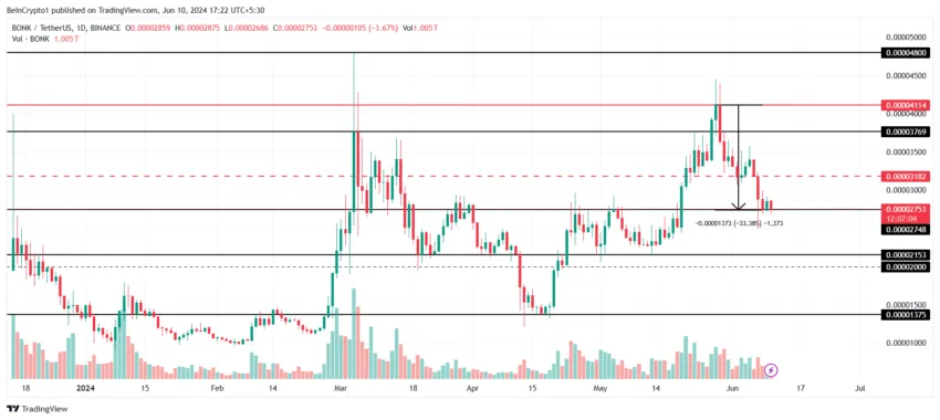 BONK Price Analysis. 