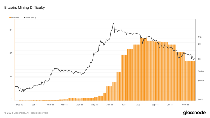 Bitcoin Mining Difficulty