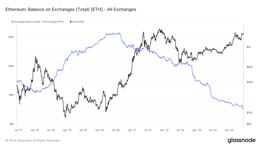 Saldo Ethereum in borsa