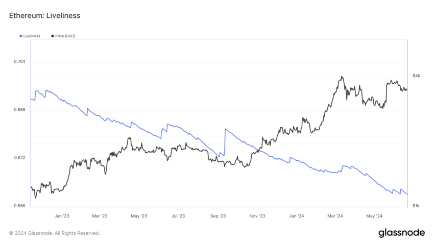 Ethereum Liveliness. 