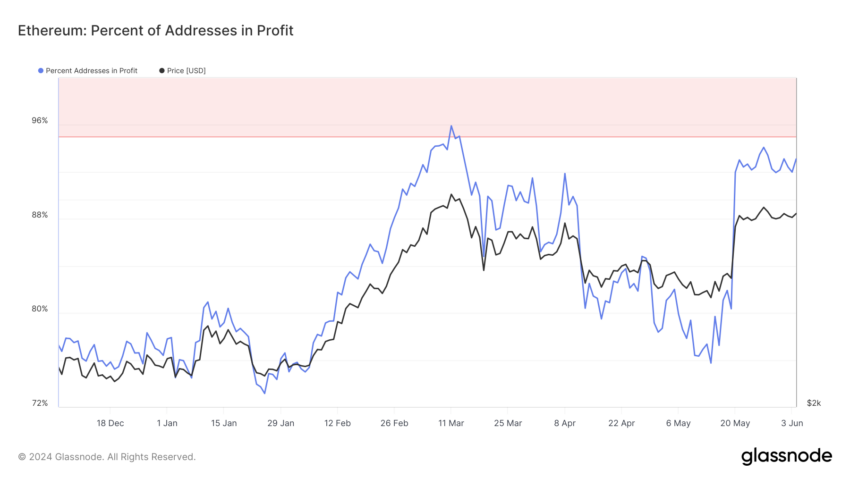 Fornitura di Ethereum in profitto.