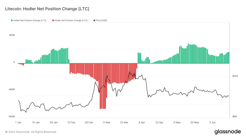 Litecoin: HODLer Net Position Change. Source: Glassnode