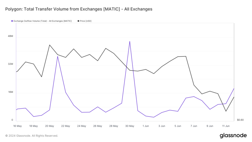 MATIC Outflows from Exchanges. Source: Glassnode