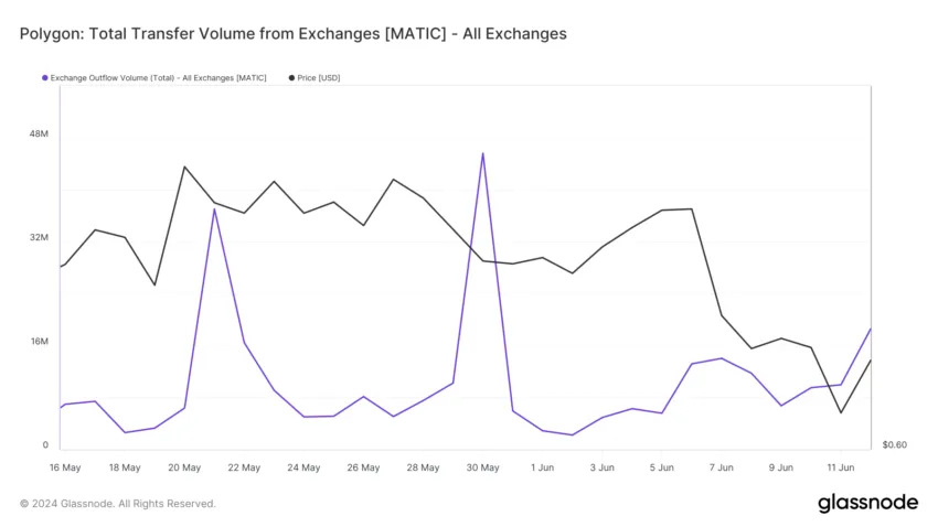 MATIC Outflows from Exchanges. Source: Glassnode