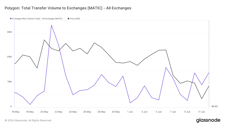 MATIC Inflows to Exchanges. Source: Glassnode