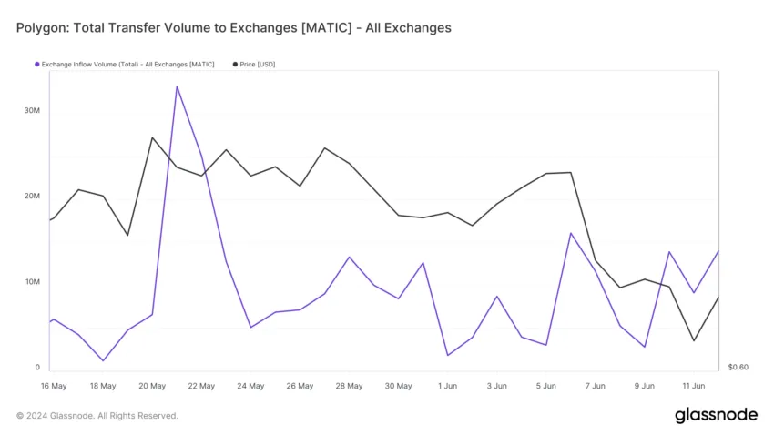 MATIC Inflows to Exchanges. Source: Glassnode