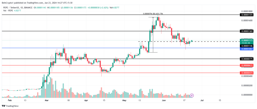 PEPE Price Analysis. 