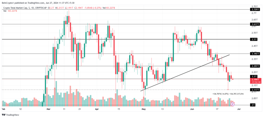 Total Crypto Market Cap Analysis.