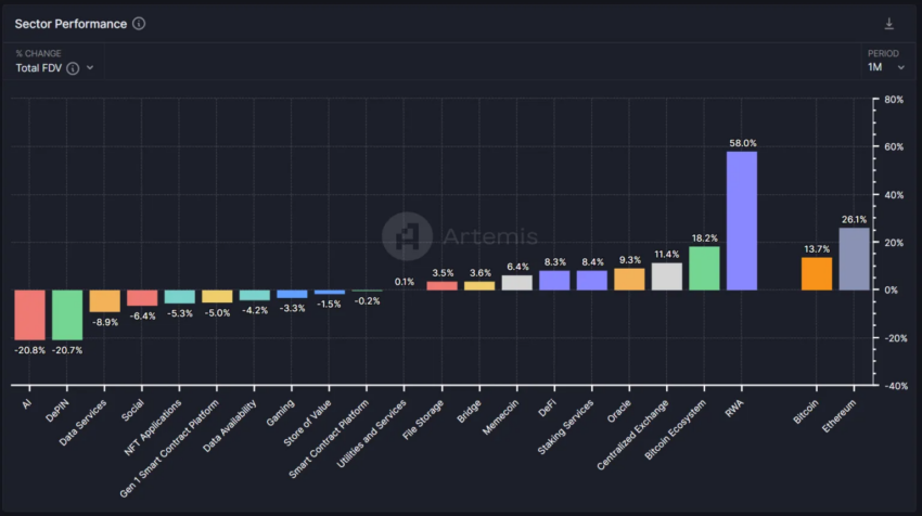 Various Crypto Sectors Performance