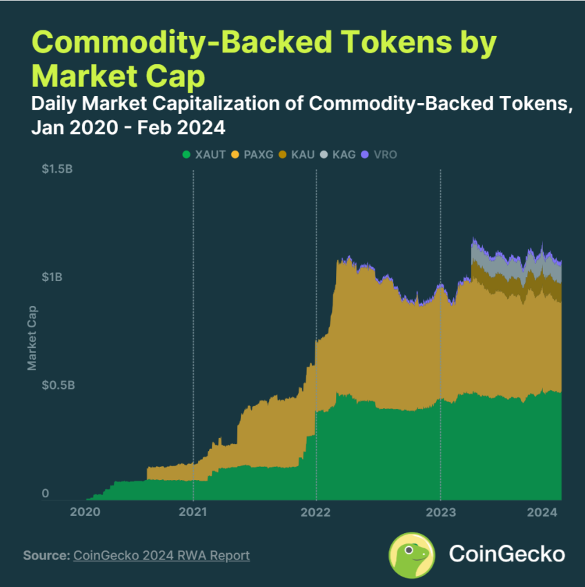 Tokens lastreados em commodities por valor de mercado.