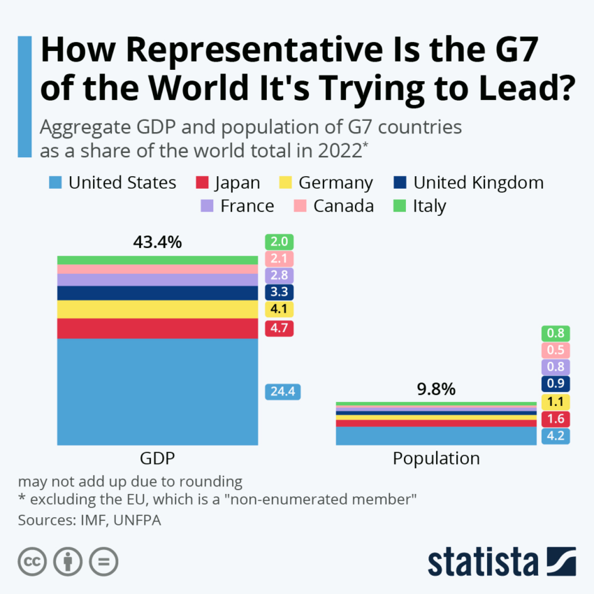 PIL dei paesi del G7 rispetto alla popolazione