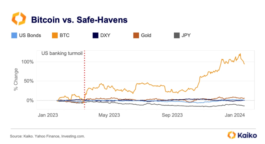 Bitcoin's Performance Against Safe Havens