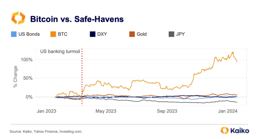 La performance di Bitcoin rispetto ai beni rifugio