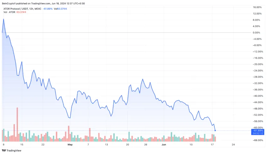 ATOR Protocol (ATOR) Price Performance