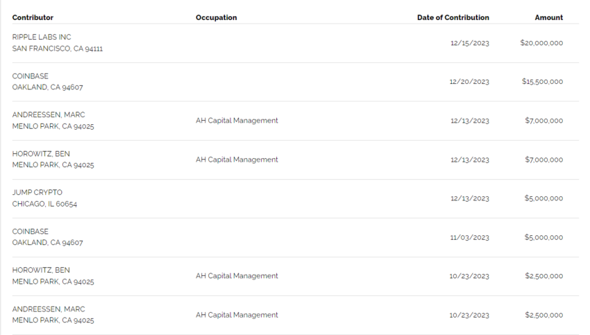 List of Fairshake's Donors.